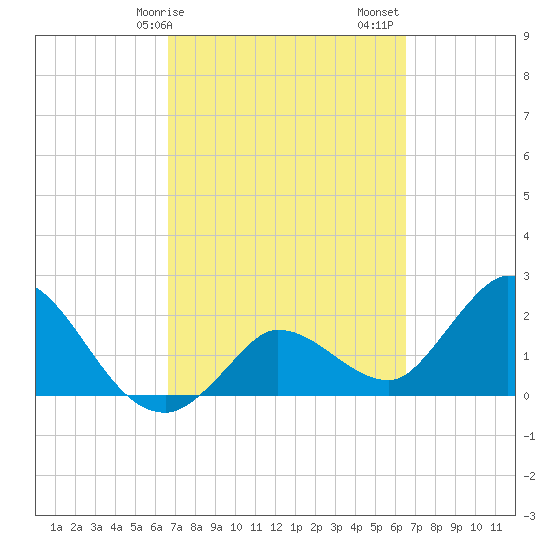Little Spanish Key tide chart for Wednesday, March 10, 2021