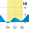 Little Spanish Key tide chart for Wednesday, March 10, 2021