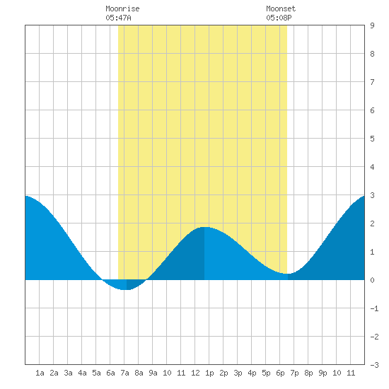 Little Spanish Key tide chart for Thursday, March 11, 2021