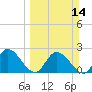 Little Spanish Key tide chart for Sunday, March 14, 2021