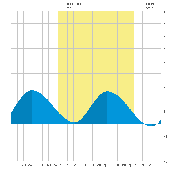 Little Spanish Key tide chart for Monday, March 15, 2021