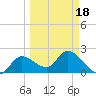 Little Spanish Key tide chart for Thursday, March 18, 2021