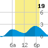 Little Spanish Key tide chart for Friday, March 19, 2021