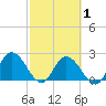 Little Spanish Key tide chart for Monday, March 1, 2021