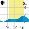 Little Spanish Key tide chart for Sunday, March 21, 2021