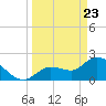 Little Spanish Key tide chart for Tuesday, March 23, 2021