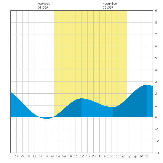 Little Spanish Key tide chart for Wednesday, March 24, 2021