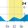Little Spanish Key tide chart for Wednesday, March 24, 2021
