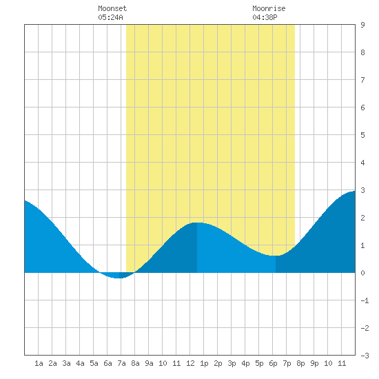 Little Spanish Key tide chart for Thursday, March 25, 2021