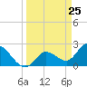 Little Spanish Key tide chart for Thursday, March 25, 2021