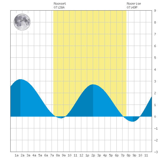 Little Spanish Key tide chart for Sunday, March 28, 2021
