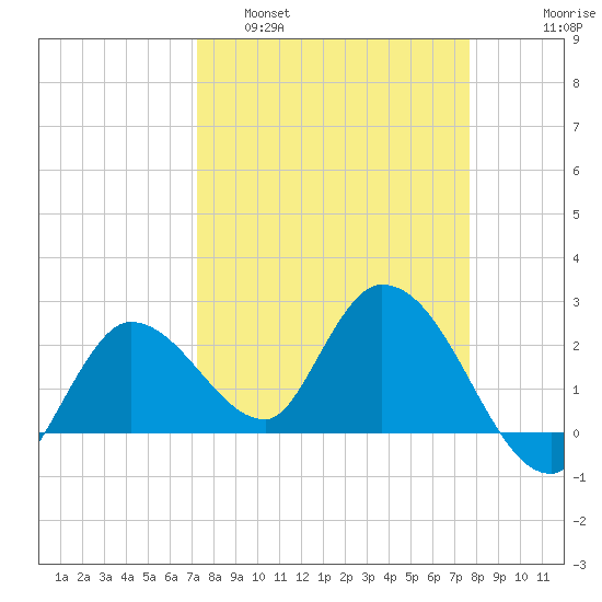 Little Spanish Key tide chart for Wednesday, March 31, 2021