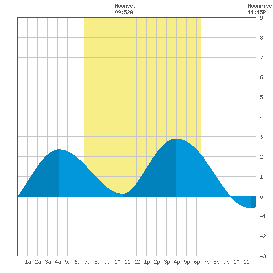 Little Spanish Key tide chart for Wednesday, March 3, 2021