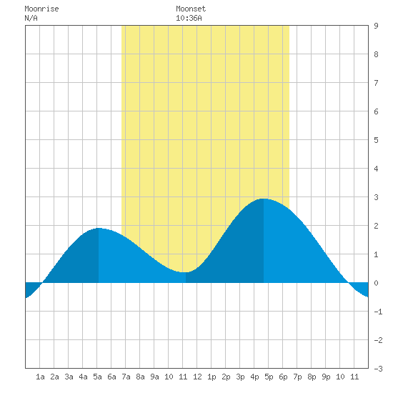 Little Spanish Key tide chart for Thursday, March 4, 2021