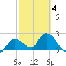 Little Spanish Key tide chart for Thursday, March 4, 2021