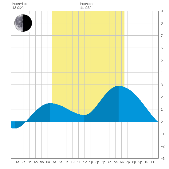 Little Spanish Key tide chart for Friday, March 5, 2021