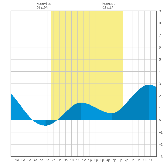 Little Spanish Key tide chart for Tuesday, March 9, 2021
