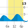 Little Spanish Key tide chart for Tuesday, April 13, 2021