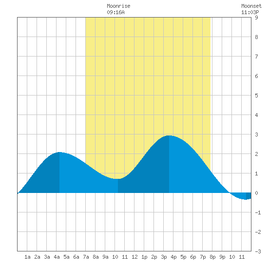 Little Spanish Key tide chart for Thursday, April 15, 2021