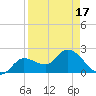 Little Spanish Key tide chart for Saturday, April 17, 2021