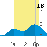 Little Spanish Key tide chart for Sunday, April 18, 2021
