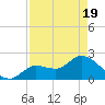 Little Spanish Key tide chart for Monday, April 19, 2021
