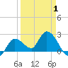 Little Spanish Key tide chart for Thursday, April 1, 2021