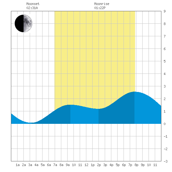 Little Spanish Key tide chart for Tuesday, April 20, 2021