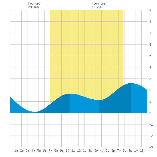 Little Spanish Key tide chart for Wednesday, April 21, 2021