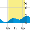 Little Spanish Key tide chart for Wednesday, April 21, 2021