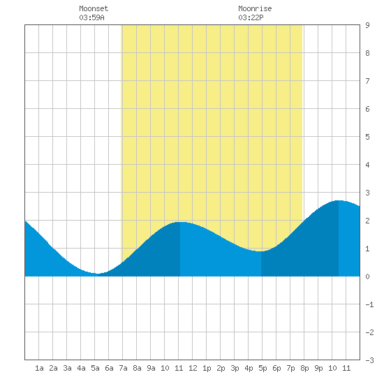 Little Spanish Key tide chart for Thursday, April 22, 2021