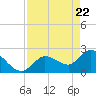 Little Spanish Key tide chart for Thursday, April 22, 2021