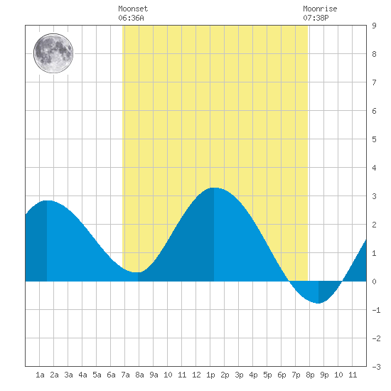 Little Spanish Key tide chart for Monday, April 26, 2021