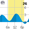 Little Spanish Key tide chart for Monday, April 26, 2021