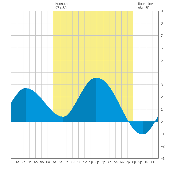 Little Spanish Key tide chart for Tuesday, April 27, 2021