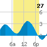 Little Spanish Key tide chart for Tuesday, April 27, 2021