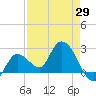Little Spanish Key tide chart for Thursday, April 29, 2021