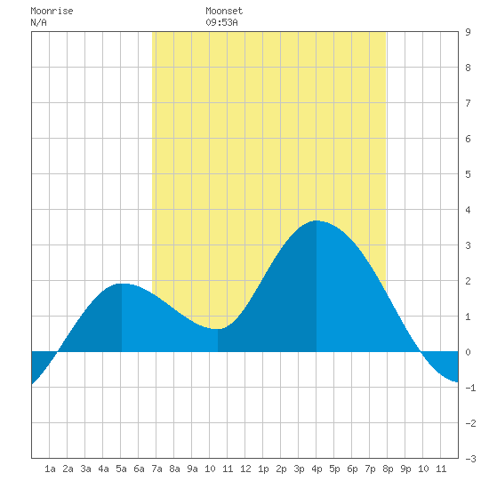 Little Spanish Key tide chart for Friday, April 30, 2021