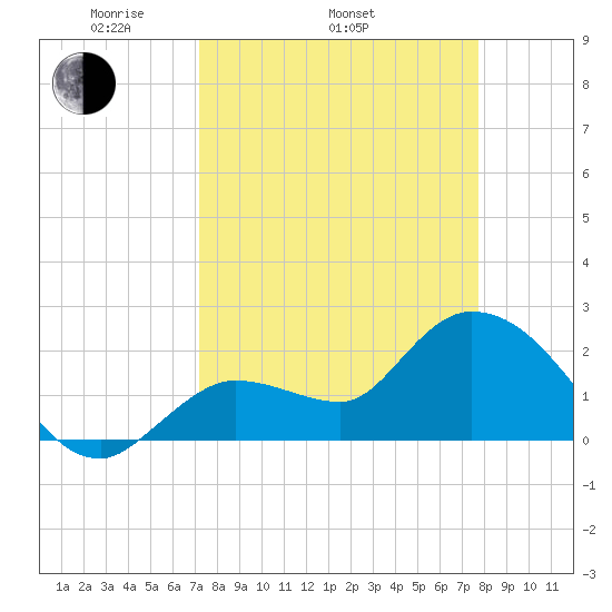 Little Spanish Key tide chart for Sunday, April 4, 2021