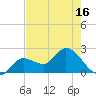 Little Spanish Key tide chart for Sunday, May 16, 2021