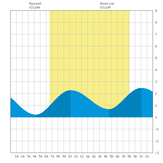 Little Spanish Key tide chart for Friday, May 21, 2021