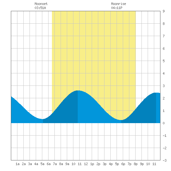 Little Spanish Key tide chart for Saturday, May 22, 2021