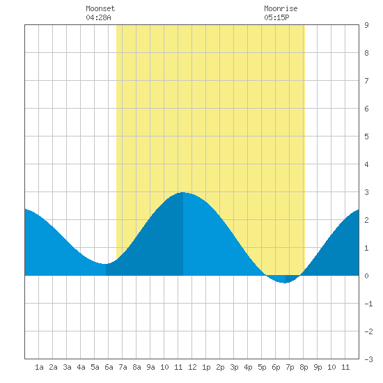 Little Spanish Key tide chart for Sunday, May 23, 2021