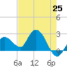 Little Spanish Key tide chart for Tuesday, May 25, 2021
