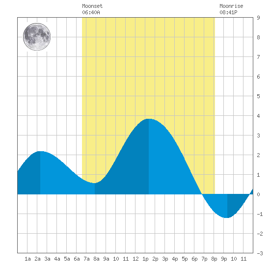 Little Spanish Key tide chart for Wednesday, May 26, 2021