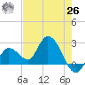 Little Spanish Key tide chart for Wednesday, May 26, 2021