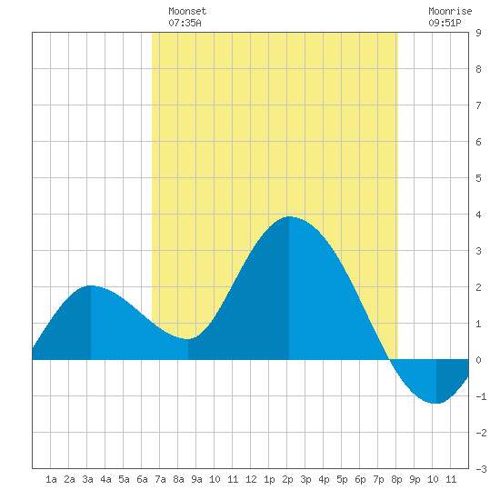 Little Spanish Key tide chart for Thursday, May 27, 2021