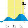 Little Spanish Key tide chart for Monday, May 31, 2021