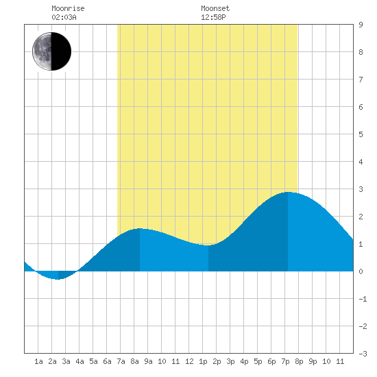 Little Spanish Key tide chart for Monday, May 3, 2021