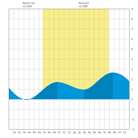Little Spanish Key tide chart for Tuesday, May 4, 2021